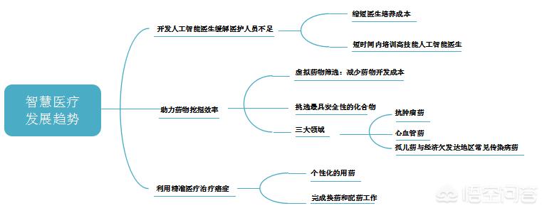 智慧医疗app开发