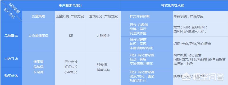 [百度推广]有一个关键词，我百度竞价推广费一年才花费1000左右，有必要花5000做这个关键词的搜索排名吗？