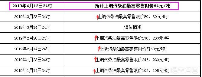 今晚下调油价