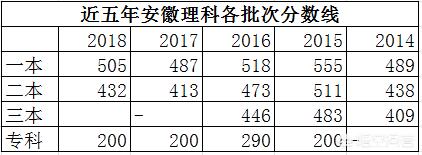 2014年合肥二模理科文科分数线分别多少?要一本二本和三本的？