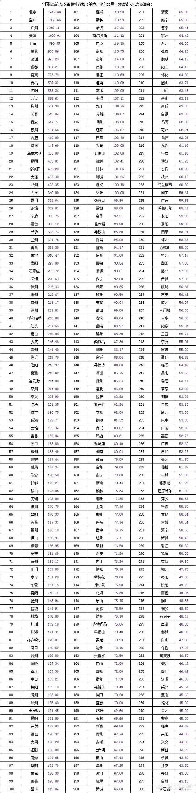 成都市和大连市哪个大