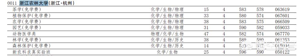 杭州农业大学几本？