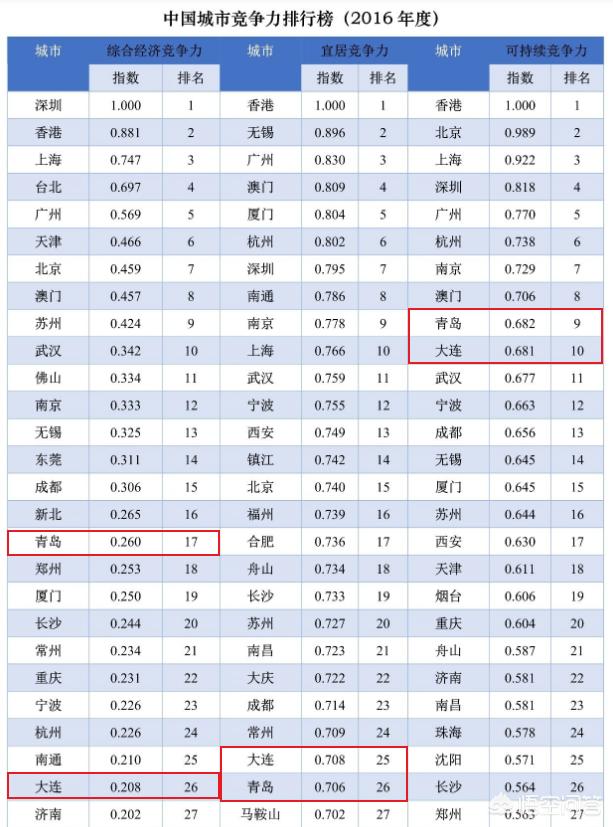 大连市与长春市哪个好玩