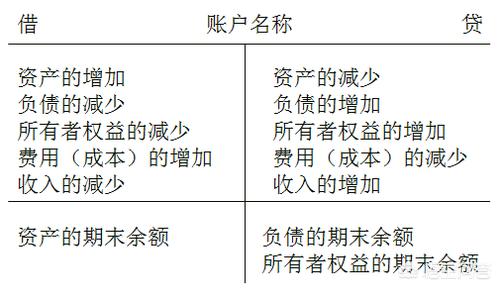 借贷记账法的特点，借贷记账法的特点有哪些?