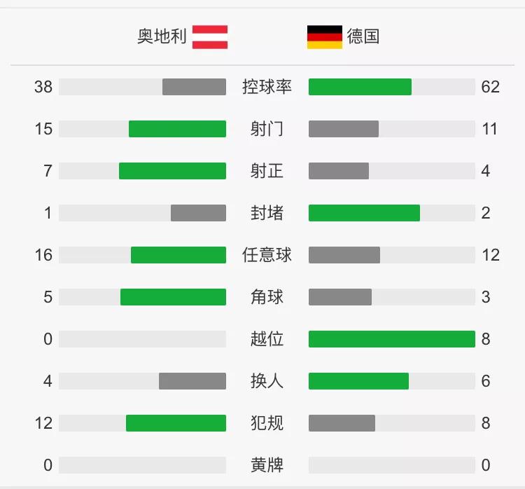 今日德国赛事分析（德国1-2不敌奥地利，厄齐尔破门，诺伊尔担任队长首发。怎么评价本场比赛？）