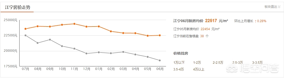 苏州市和南京房价哪个高