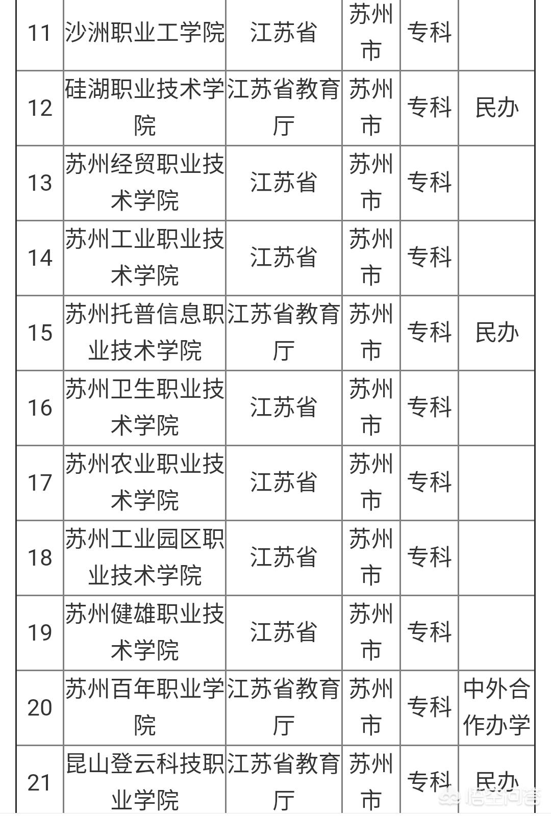 在苏州市有什么大学好 在苏州市有什么大学好