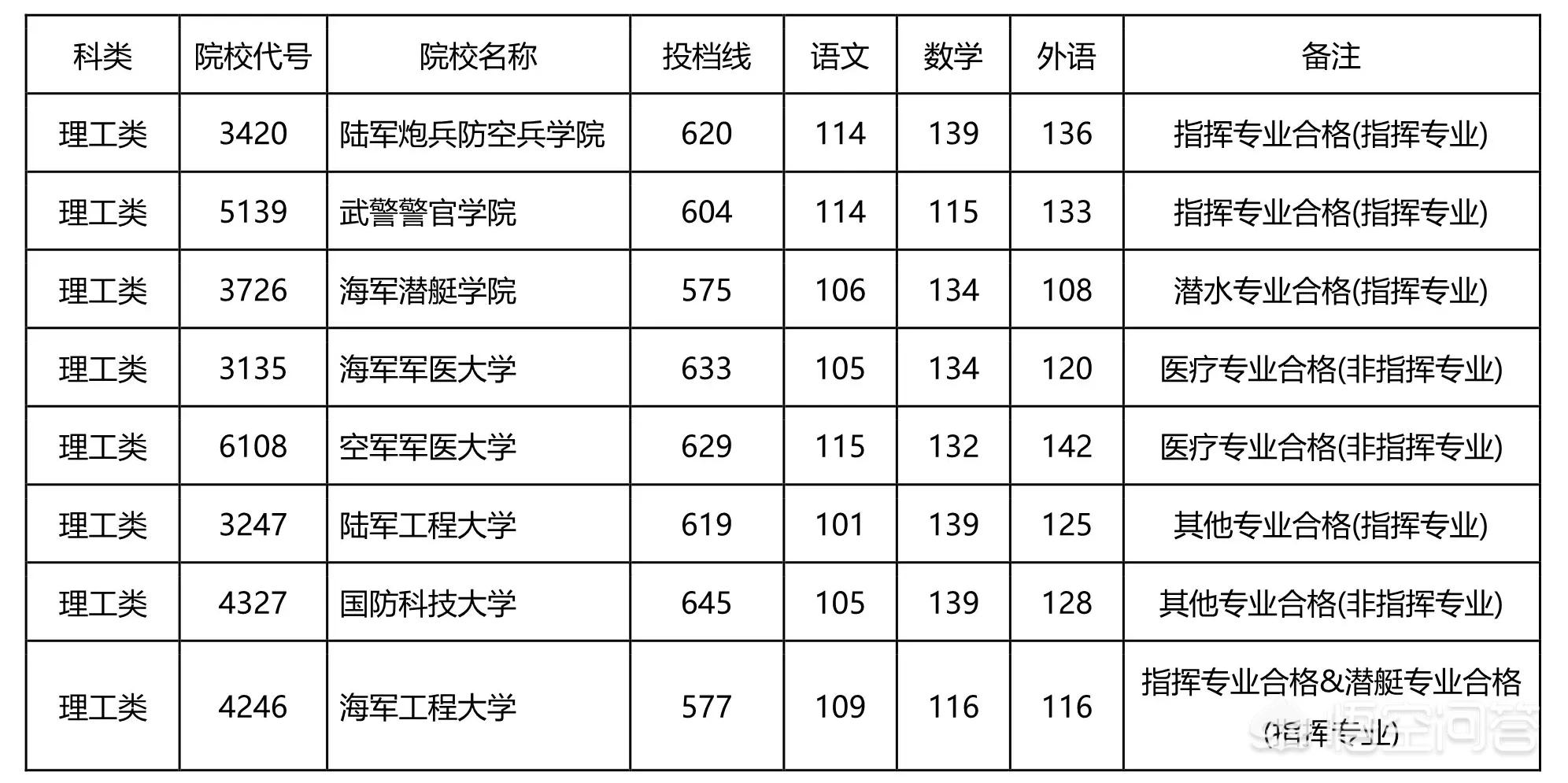 中国十大军校录取分数线，中国十大军校录取分数线查询