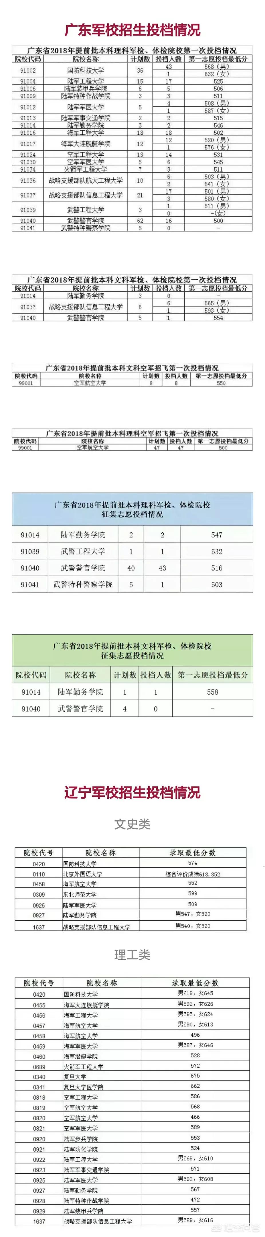 中国十大军校录取分数线，中国十大军校录取分数线查询