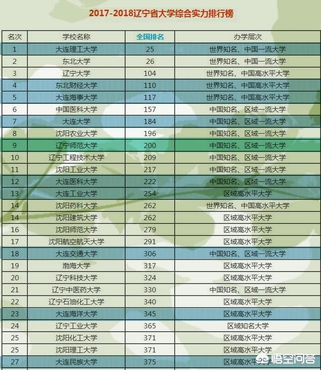 大连市有什么好的大学