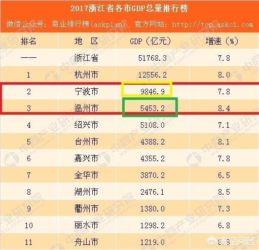 温州市和宁波市哪个强