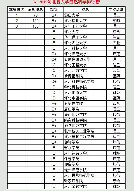 各省的教育水平排名？河北能排第几？