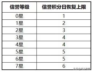 S17赛季信誉系统迎来两大巨变，信誉等级升到七星，这两类玩家面临封号危机，你怎么看？