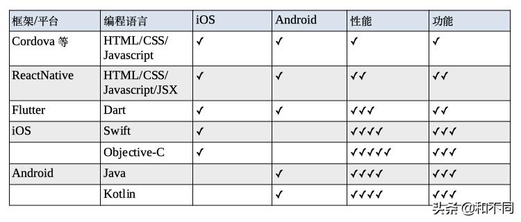 app开发所需要的语言