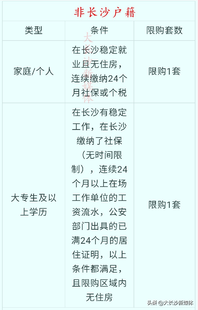 长沙限购政策的具体内容是什么？被限购了就一定不能买房了吗？