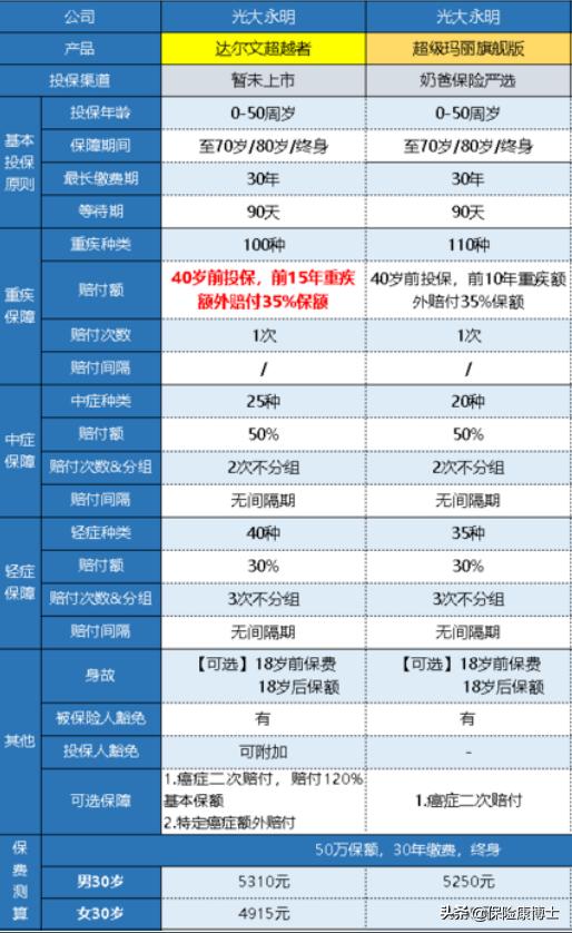 超级玛丽6号重疾险，超级玛丽6号重疾险在哪里买