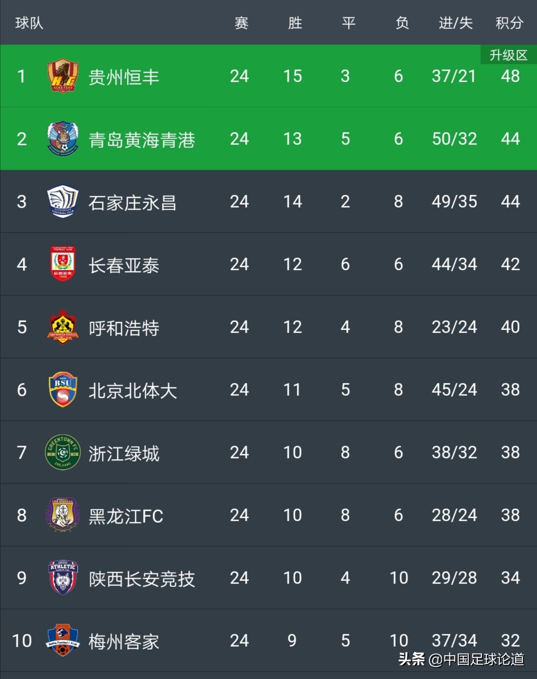 浙江绿城拥有中超最贵外援配置,为何冲超希望渺茫? 浙江绿城拥有中超最贵外援配置,为何冲超希望渺茫?