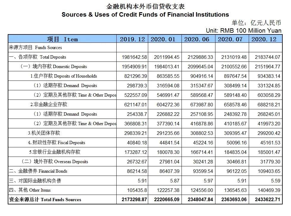 我国存款总额达111.16万亿，人均存款“出炉”，你达标了吗？：居民存款减1.11万亿