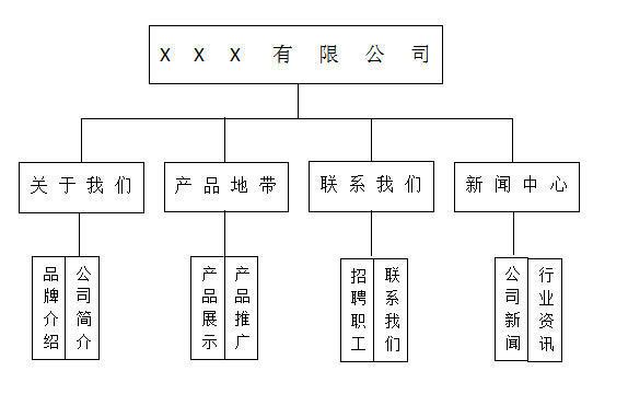 怎么搞定企业网站需求？