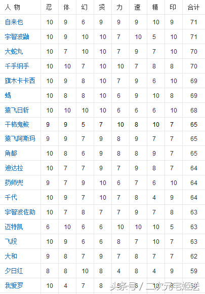 火影忍者中谁最强？第一毫无悬念啊