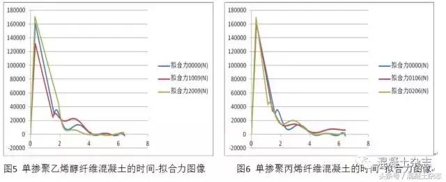 聚乙烯醇、聚丙烯混合纤维混凝土的抗冲击性能研究