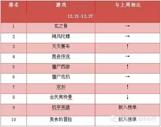一周数据|IPTV影视游戏周榜单数据对比（12.28-1.3