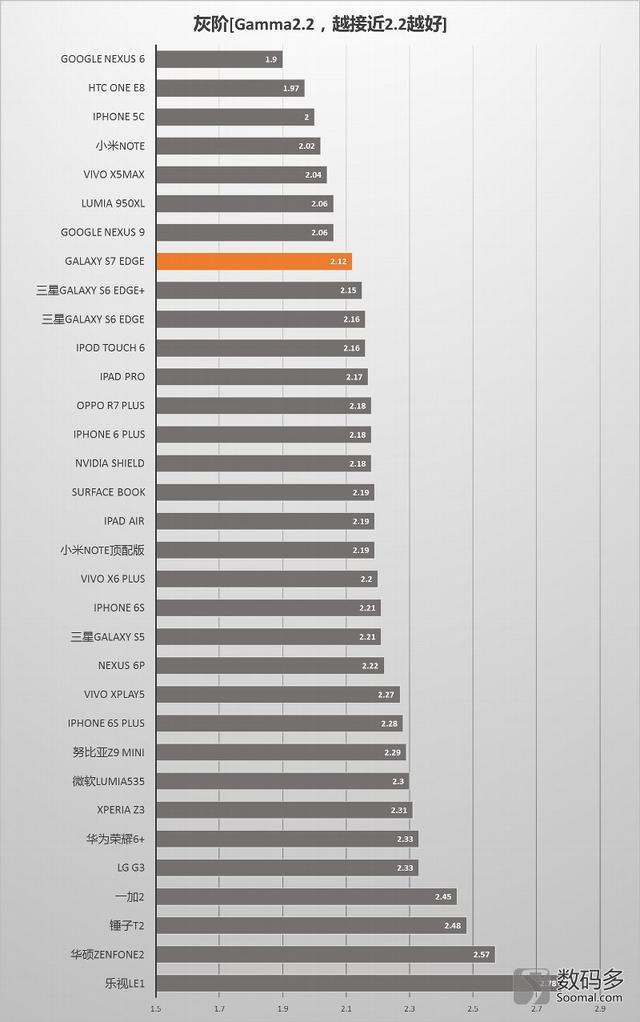 Samsung 三星 Galaxy S7 Edge[G9350]智能手机屏幕测评报告  [Soomal]