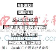 中国网站建设课程（基于Joomla的精品课程网站建设）