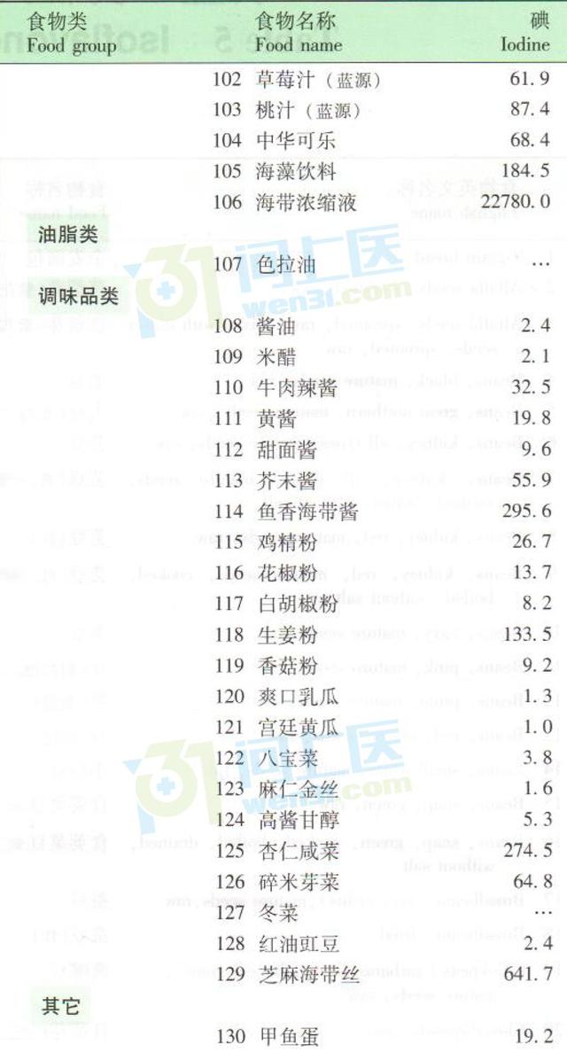 碘含量高的食物有哪些？食物碘含量一览表（收藏必备）