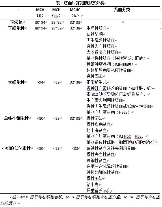 宝宝血色素低到什么程度算贫血，并需要干预治疗？