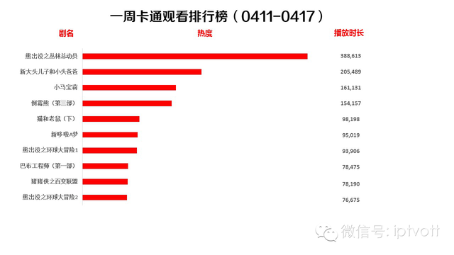 一周数据：IPTV影视游戏周榜单数据对比（4.18-4.24）