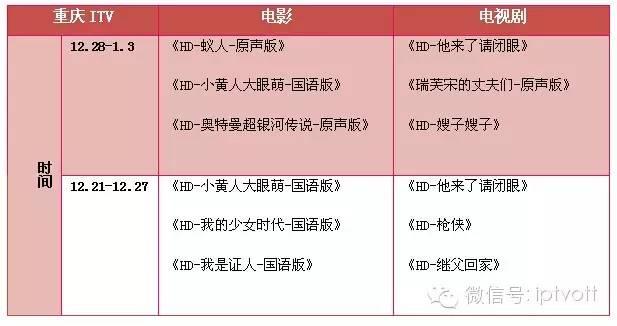 一周数据|IPTV影视游戏周榜单数据对比（12.28-1.3