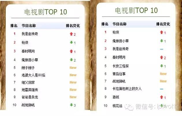 一周数据|IPTV影视游戏周榜单数据对比（12.28-1.3