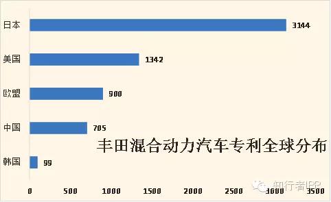 丰田混合动力汽车销售量_丰田混合动力汽车专利布局分析_丰田普锐斯是如何实现混合动力的