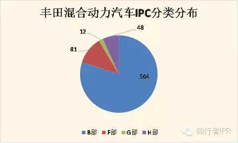 丰田普锐斯是如何实现混合动力的_丰田混合动力汽车专利布局分析_丰田混合动力汽车销售量