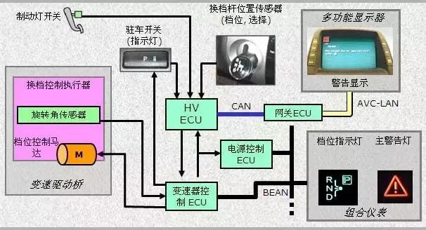 丰田普锐斯是如何实现混合动力的_一汽丰田普锐斯混合动力车维修_丰田普锐斯THS-II系统故障码