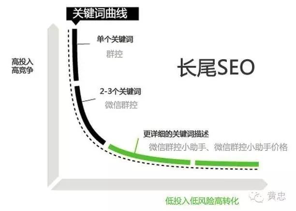 黄忠seo（流量暴增低成本百度长尾词引流方式）