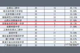 2019“清华北大”录取明细！安徽这7所高中录取人数近100人图片