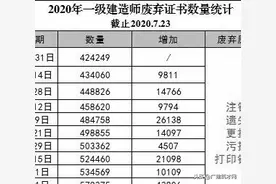 2020年一建证书废弃量超17万！什么原因导致？将带来哪些影响？图片