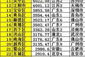 2019全国181个千亿GDP县市区排名：最强区超6个省图片