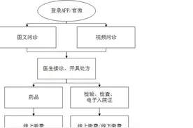 同济医院云门诊升级，检查单、入院证一键搞定图片