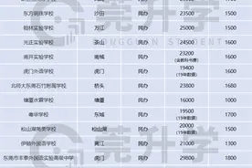 东莞民办高中学费均价2W一学期！3年高中得烧多少钱？图片