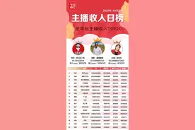 主播收入榜（4.27）| 抖音收入627万；美团内测景区直播图片