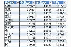 王者荣耀各位置国服战力，嫦娥马超破一万五，最高孙尚香最低庄周图片