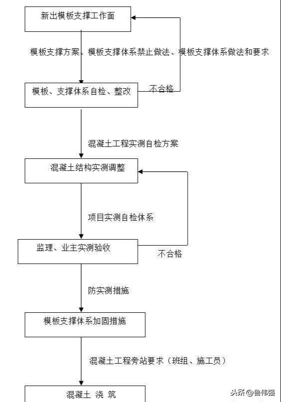 墙柱模板垂直度、平整度控制，图文详解