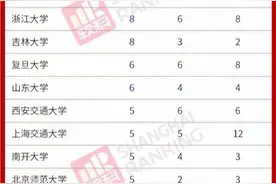 别吹华五了，最新国家杰青名单显示武大更牛，某些指标力压华五图片