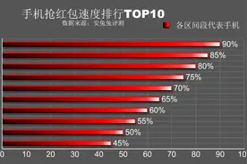 抢红包速度排行出炉 性能最强竟不能排第一图片