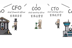图解公司中董事长、CEO、CFO、COO和CTO等CxO都是干什么的？视频封面