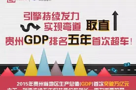 棒棒哒！贵州GDP排名五年首次"超车"！图片