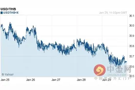 美元兑泰铢汇率今日走势-01月30日美元兑泰铢汇率今日汇率图片